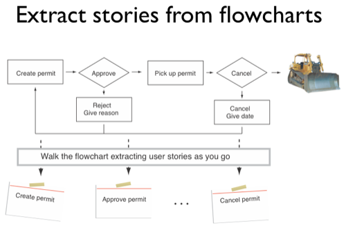 user stories flowchart
