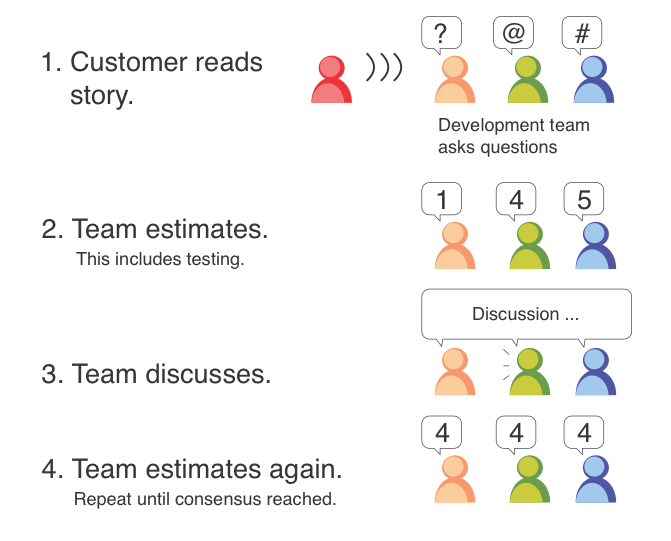 agile estimation - planning poker example