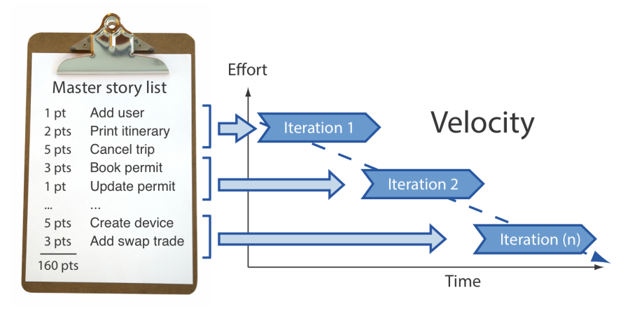 agile planning master story list, velocity, iterations
