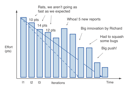 agile burndown chart