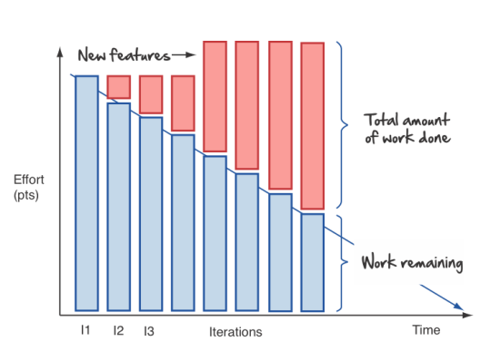 agile burndown chart