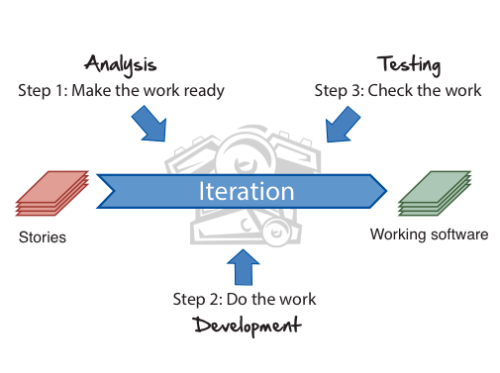 iteration mechanics