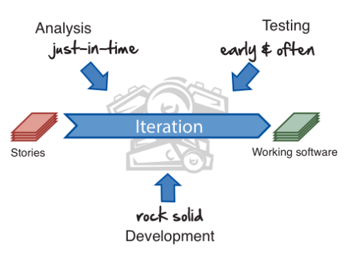 iteration mechanics