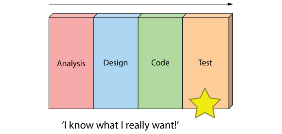 agile in a nutshell