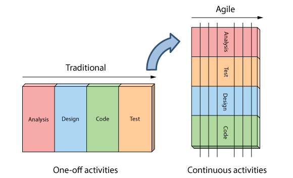 agile in a nutshell
