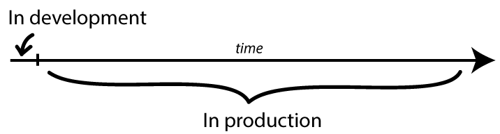 production readiness